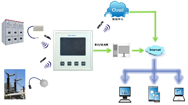 JT-8800高壓電氣節(jié)點(diǎn)無(wú)線(xiàn)測(cè)溫系統(tǒng)